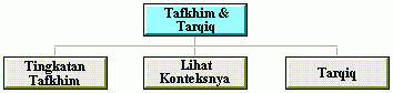 Tafkhim & Tarqiq